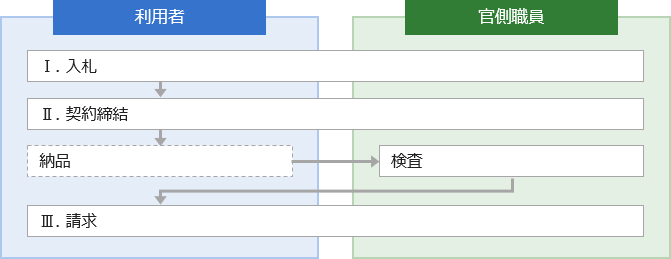 入札・契約関連：業務フロー・シナリオのイメージ