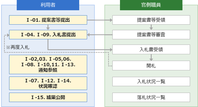 入札に関する操作のイメージ