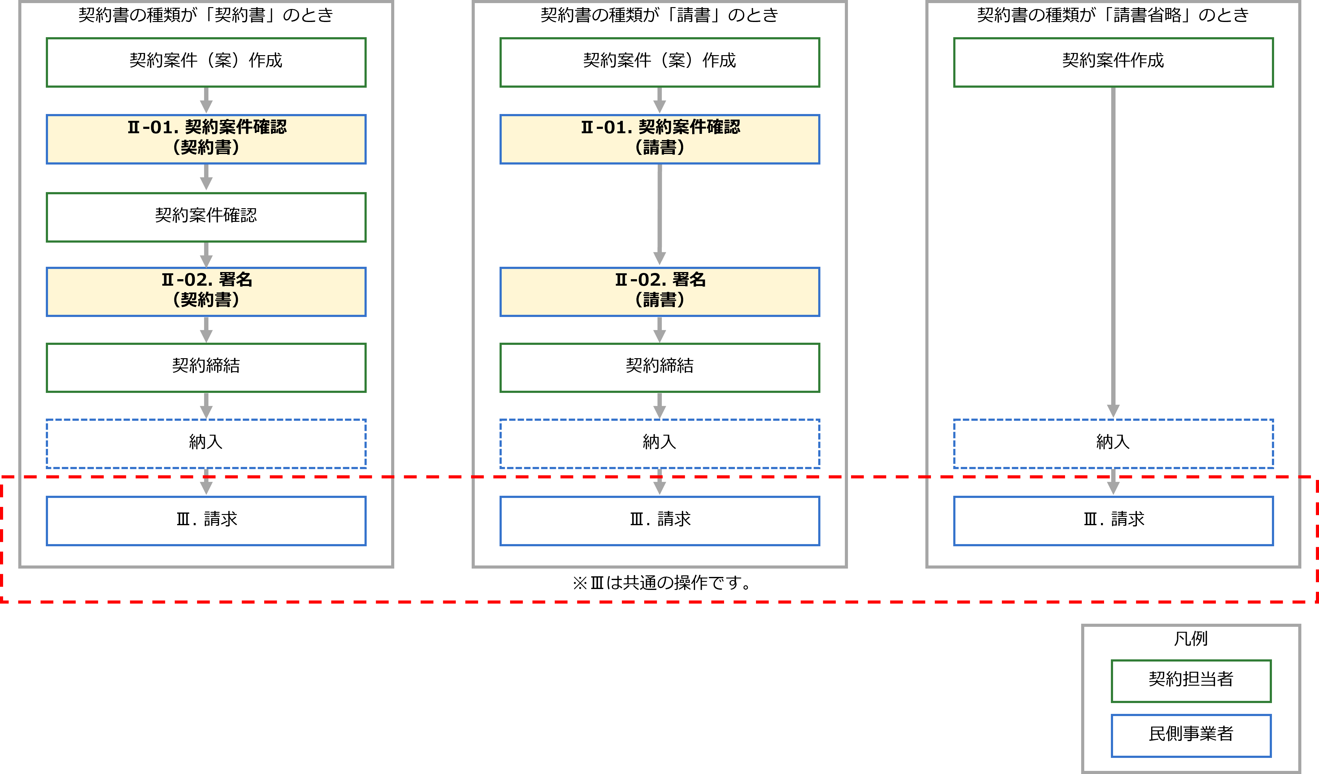 契約締結に関する操作のイメージ