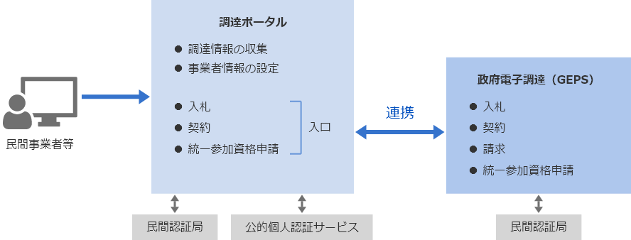 統一資格申請・入札・契約のイメージ