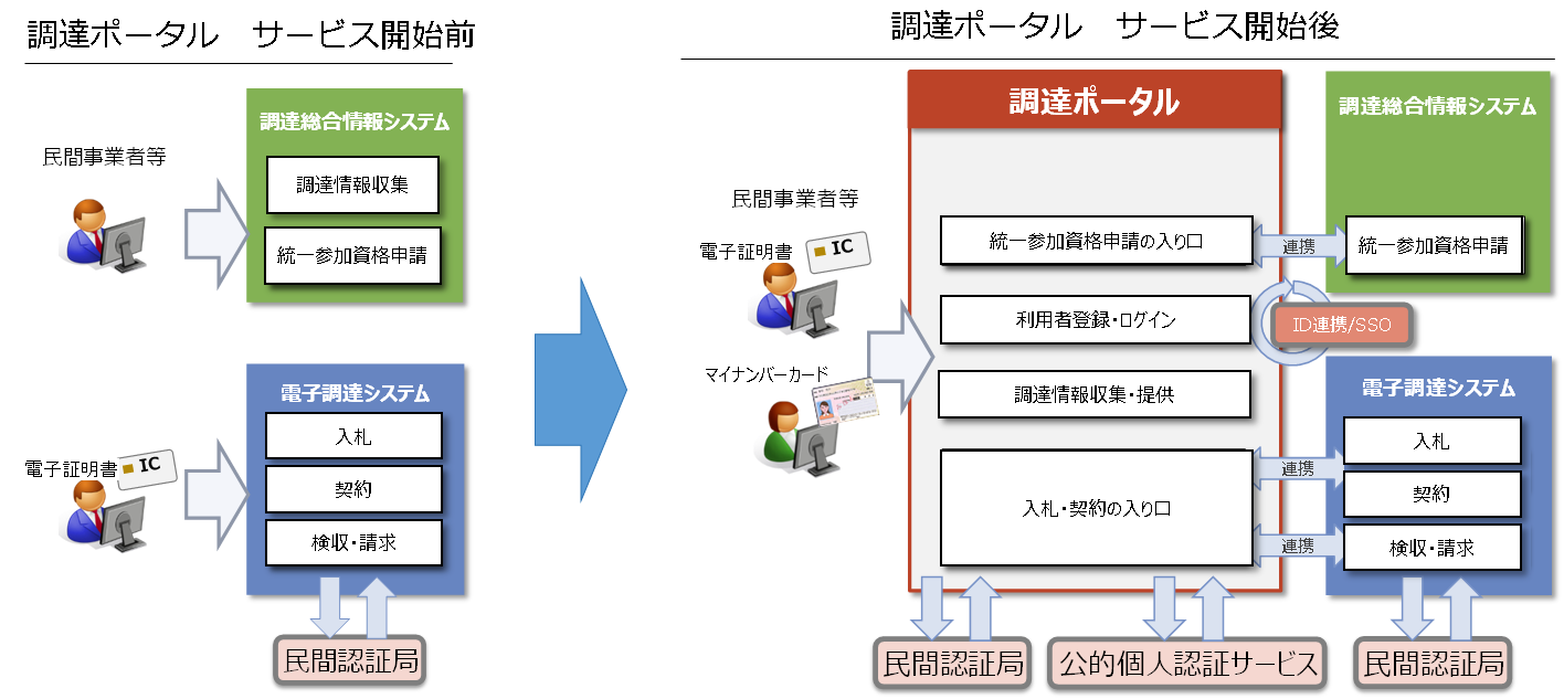 調達ポータルについて