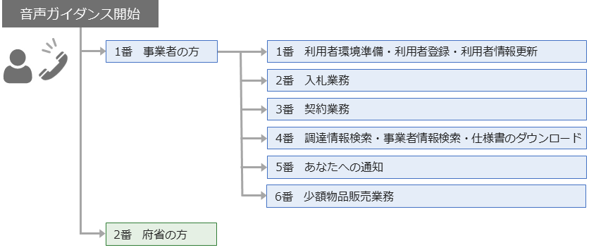 音声ガイダンスの番号